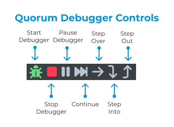 This image shows the debugging controls. These are a green bug, start debugger, a red square, stop the debugger. The next five controls are pause, continue, which are two upward lines and two rightward triangles respectively. Finally, there are three arrows, one going to the right, step over, one going down, step into, and one going up, step out.